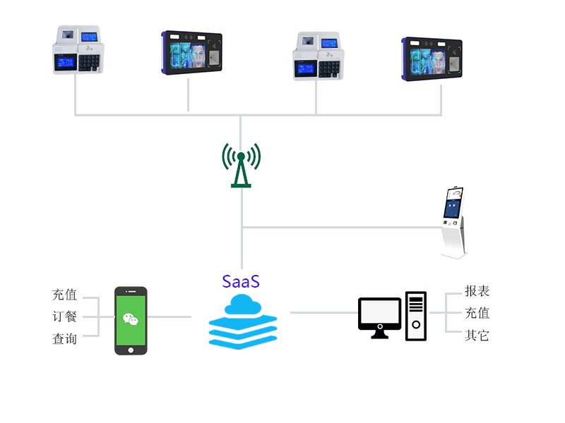 云消费平台|云消费系统|saas消费系统